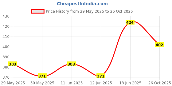 flipkart.com godrej Aer twist Cool Surf Blue Car Freshener Diffuser godrej Price History Graph from 29 May 2025 to 26 Oct 2025