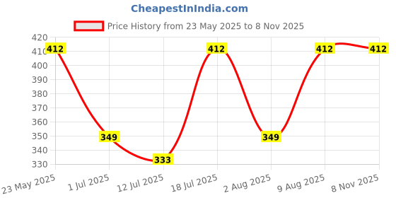 flipkart.com godrej aer Twist Fresh Forest Drizzle Car Freshener Diffuser godrej aer Price History Graph from 23 May 2025 to 7 Nov 2025