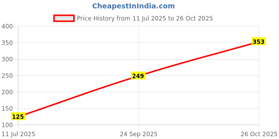 flipkart.com godrej aer Twist Fresh Lush Green 45 g Car Freshener Diffuser godrej aer Price History Graph from 11 Jul 2025 to 26 Oct 2025