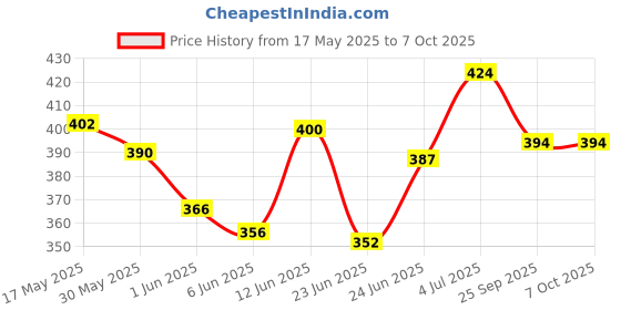 flipkart.com godrej Aer Twist Fresh Lush Green Air Freshener for Car Diffuser godrej Price History Graph from 17 May 2025 to 7 Oct 2025