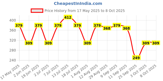 flipkart.com godrej aer Twist Lush Green Car Freshener Diffuser godrej aer Price History Graph from 17 May 2025 to 8 Oct 2025