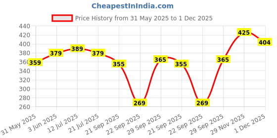 flipkart.com godrej aer Twist Musk After Smoke Car Freshener Diffuser godrej aer Price History Graph from 31 May 2025 to 1 Dec 2025