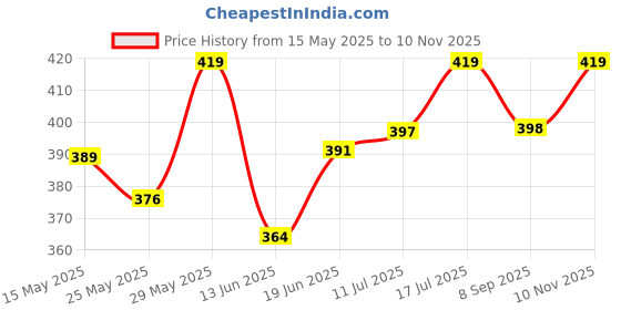 flipkart.com godrej Aer Twist Petal Crush Pink Car Perfume Diffuser godrej Price History Graph from 15 May 2025 to 10 Nov 2025