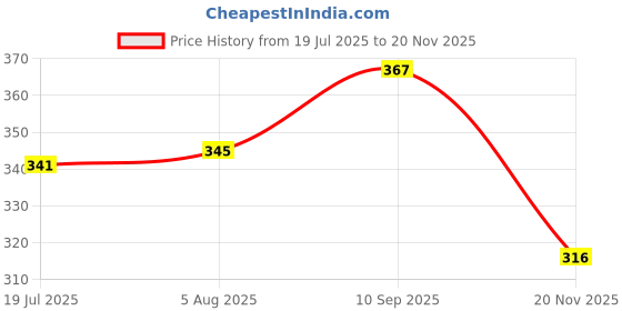 flipkart.com godrej aer Voilet Valley Car Freshener Refill godrej aer Price History Graph from 19 Jul 2025 to 20 Nov 2025