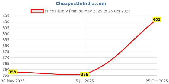 flipkart.com godrej Aqua Dashboard Air Freshener Diffuser godrej Price History Graph from 30 May 2025 to 25 Oct 2025