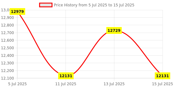 flipkart.com Godrej blue crusader lite Note Counting Machine Price History Graph from 5 Jul 2025 to 15 Jul 2025