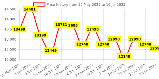 flipkart.com Godrej blue crusader Note Counting Machine Price History Graph from 30 May 2025 to 12 Jul 2025