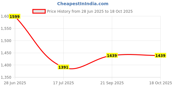 flipkart.com godrej Brass Glossy Door knobs godrej Price History Graph from 28 Jun 2025 to 18 Oct 2025