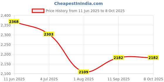 flipkart.com godrej Brass Glossy Handlesets godrej Price History Graph from 11 Jun 2025 to 8 Oct 2025