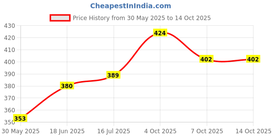 flipkart.com godrej breeze Diffuser godrej Price History Graph from 30 May 2025 to 14 Oct 2025