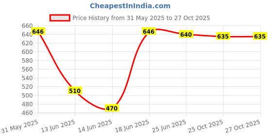 flipkart.com godrej COOL Spray godrej Price History Graph from 31 May 2025 to 27 Oct 2025