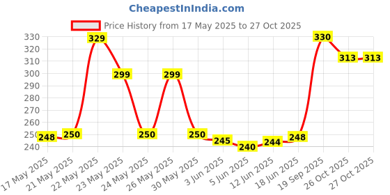 flipkart.com godrej cool, surf, blue Refill, Automatic Spray, Spray godrej Price History Graph from 17 May 2025 to 26 Oct 2025