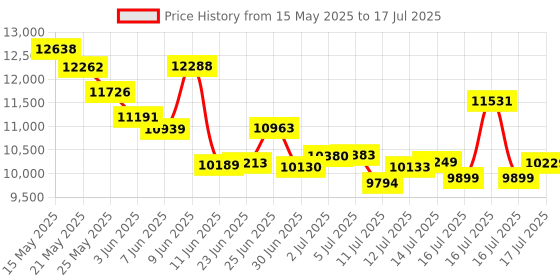 flipkart.com Godrej Count Matic Note Counting Machine Price History Graph from 15 May 2025 to 16 Jul 2025