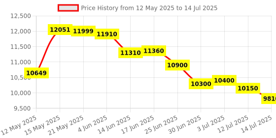 flipkart.com Godrej COUNT METIC FND Note Counting Machine Price History Graph from 12 May 2025 to 14 Jul 2025