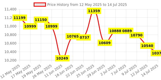 flipkart.com Godrej COUNT METIC , NOTE COUNT MACHINE Note Counting Machine Price History Graph from 12 May 2025 to 14 Jul 2025