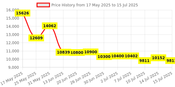 flipkart.com Godrej COUNT METIC specially value Note Counting Machine Price History Graph from 17 May 2025 to 15 Jul 2025
