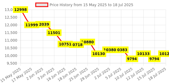 flipkart.com Godrej COUNT METIC WITH FAKE DETECTION Note Counting Machine Price History Graph from 15 May 2025 to 15 Jul 2025