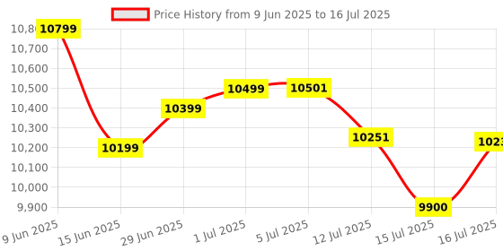flipkart.com Godrej counting COUNT METIC machine Note Counting Machine Price History Graph from 9 Jun 2025 to 15 Jul 2025