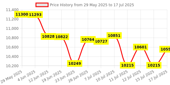 flipkart.com Godrej Countmatic Note Counting Machine Price History Graph from 29 May 2025 to 15 Jul 2025
