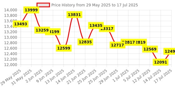 flipkart.com Godrej Crasader Fake note detector with money counting machine Countertop Counterfeit Currency Detector Price History Graph from 29 May 2025 to 14 Jul 2025