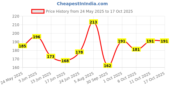 flipkart.com godrej Crowning Glory Soap with Extra Conditioners 75g ( Pack of 4 ) godrej Price History Graph from 24 May 2025 to 16 Oct 2025