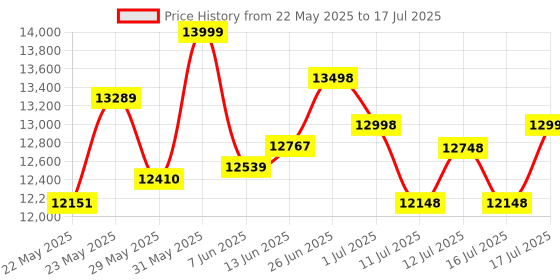 flipkart.com Godrej crusader lite counting machine Note Counting Machine Price History Graph from 22 May 2025 to 16 Jul 2025