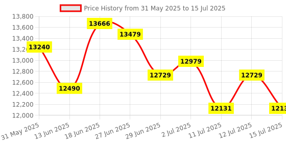flipkart.com Godrej Crusader lite note counting machine with duplicate note detector Note Counting Machine Price History Graph from 31 May 2025 to 15 Jul 2025