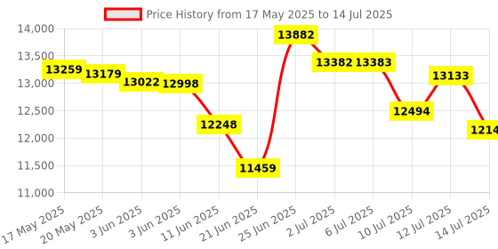 flipkart.com Godrej Crusader lite Note counting machine with fake note detection Note Counting Machine Price History Graph from 17 May 2025 to 14 Jul 2025