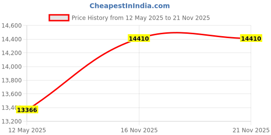flipkart.com Godrej crusader(UV,IR) Note Counting Machine Price History Graph from 12 May 2025 to 21 Nov 2025