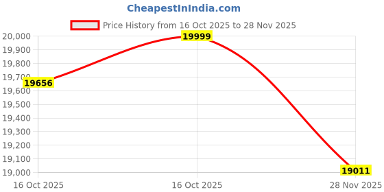 flipkart.com godrej DIGITAL NX PRO 30 LITRE Safe Locker godrej Price History Graph from 16 Oct 2025 to 28 Nov 2025