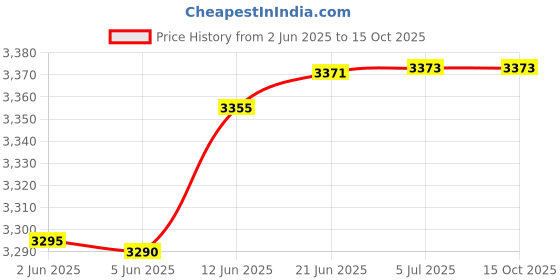 flipkart.com godrej Electronic Stabilizer for Air Conditioner 4kVA 170V-270V Digital Display Voltage Stabilizer godrej Price History Graph from 2 Jun 2025 to 15 Oct 2025