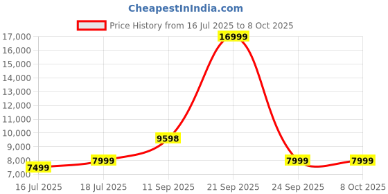 flipkart.com Godrej Eve Pro Pan/Tilt Smart Solar Powered Camera 4 MP, 7W Solar Panel Human Detection Security Camera Price History Graph from 16 Jul 2025 to 8 Oct 2025