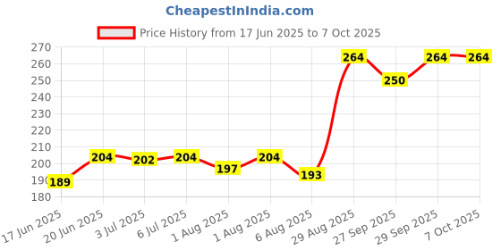 flipkart.com godrej Fabric Roll-On personal repellant Citrus (2 X 8 ML) godrej Price History Graph from 17 Jun 2025 to 6 Oct 2025
