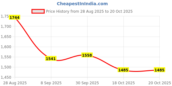 flipkart.com godrej for Window and Split air conditioner upto 1.5 ton (170v-270v) voltage stabilizer godrej Price History Graph from 28 Aug 2025 to 20 Oct 2025