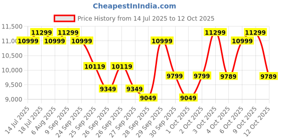 flipkart.com godrej Forte Pro 15 Litres Digital Electronic Safe Locker for Home & Office with Motorized Locking Mechanism - Grey Safe Locker godrej Price History Graph from 14 Jul 2025 to 12 Oct 2025