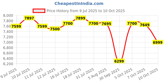 flipkart.com godrej Forte Pro 15 Litres for Home & Office with Mechanical Key Lock - Grey Safe Locker godrej Price History Graph from 9 Jul 2025 to 10 Oct 2025