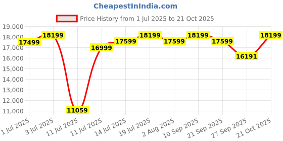 flipkart.com godrej Forte Pro 20 Litres for Home & Office with Optical Finger Print Sensor - Grey Safe Locker godrej Price History Graph from 1 Jul 2025 to 21 Oct 2025