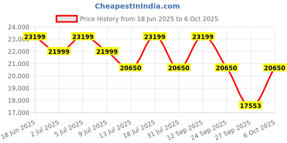 flipkart.com godrej Forte Pro 40 Litres for Home & Office with Optical Finger Print Sensor - Grey Safe Locker godrej Price History Graph from 18 Jun 2025 to 6 Oct 2025