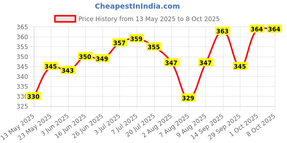 flipkart.com godrej Fresh Diffuser godrej Price History Graph from 13 May 2025 to 7 Oct 2025
