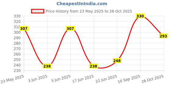 flipkart.com godrej Fresh Green Refill, Spray godrej Price History Graph from 23 May 2025 to 26 Oct 2025