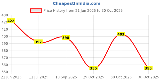 flipkart.com godrej Fresh Lush Car Freshener Diffuser godrej Price History Graph from 21 Jun 2025 to 30 Oct 2025