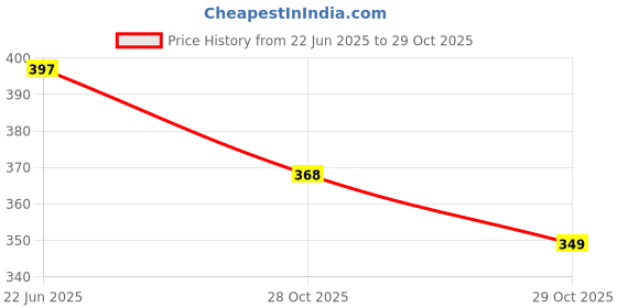 flipkart.com godrej Fresh Lush Green Diffuser godrej Price History Graph from 22 Jun 2025 to 29 Oct 2025