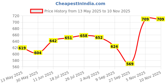flipkart.com godrej Fresh Lush Green, Morning Misty Meadows, Violet Valley Bloom, Bright Tangy Delight Blocks godrej Price History Graph from 13 May 2025 to 9 Nov 2025