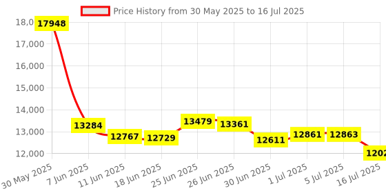 flipkart.com Godrej g-blue Crusader Lite counting Note Counting Machine Price History Graph from 30 May 2025 to 16 Jul 2025