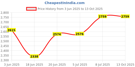 flipkart.com godrej G_500_X9 Voltage Stabalizer godrej Price History Graph from 3 Jun 2025 to 13 Oct 2025