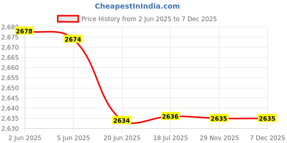 flipkart.com godrej G500X9 Voltage Stabalizer 130V - 280V godrej Price History Graph from 2 Jun 2025 to 6 Dec 2025