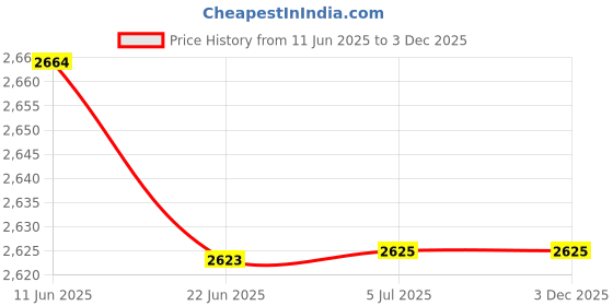 flipkart.com godrej G500X9 VOLTZ EV STABILIZER FOR REFRIGERATOR godrej Price History Graph from 11 Jun 2025 to 3 Dec 2025