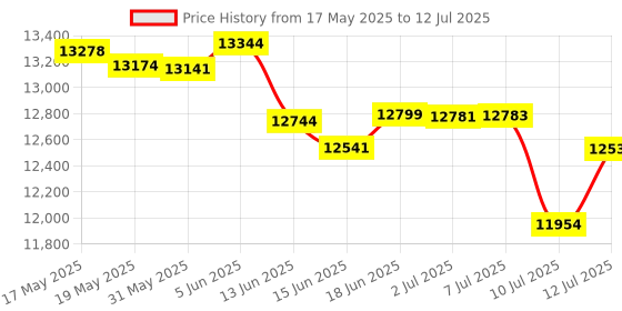 flipkart.com Godrej Godrej Crussader Lite Note Counting Machine Price History Graph from 17 May 2025 to 12 Jul 2025
