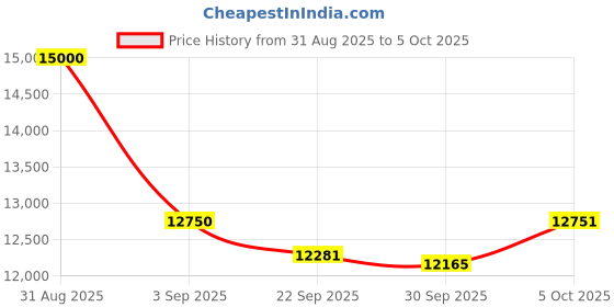 flipkart.com Godrej Heavy Duty Note Counting Machine – 1000 Notes/Min,UV/MG/IR Fake Note Detection Note Counting Machine Price History Graph from 31 Aug 2025 to 5 Oct 2025