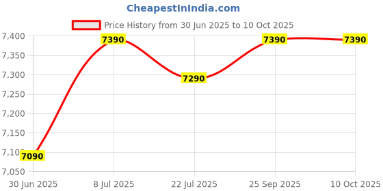 flipkart.com godrej interio Caliber Engineered Wood Computer Desk godrej interio Price History Graph from 30 Jun 2025 to 10 Oct 2025